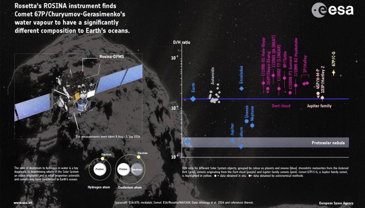 Rosetta rivela: non furono le comete ad idratare la Terra - esa