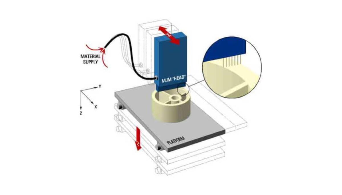 Ink-jet Printing e Multi-jet Printing - swiatdruku3d.pl