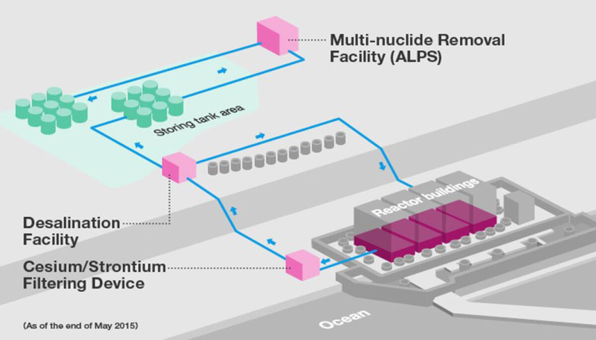 4 Anni e Mezzo dopo – Fukushima sversa in Mare Acqua Radioattiva Filtrata - tepco.co.jp