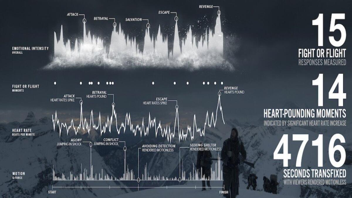 Il bracciale che misura la suspense: testato alla prima di The Revenant - ©Lightwave