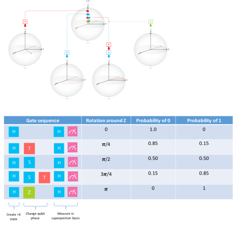Come si elabora un qubit - Proviamo il computer quantistico di IBM! - Parte 2