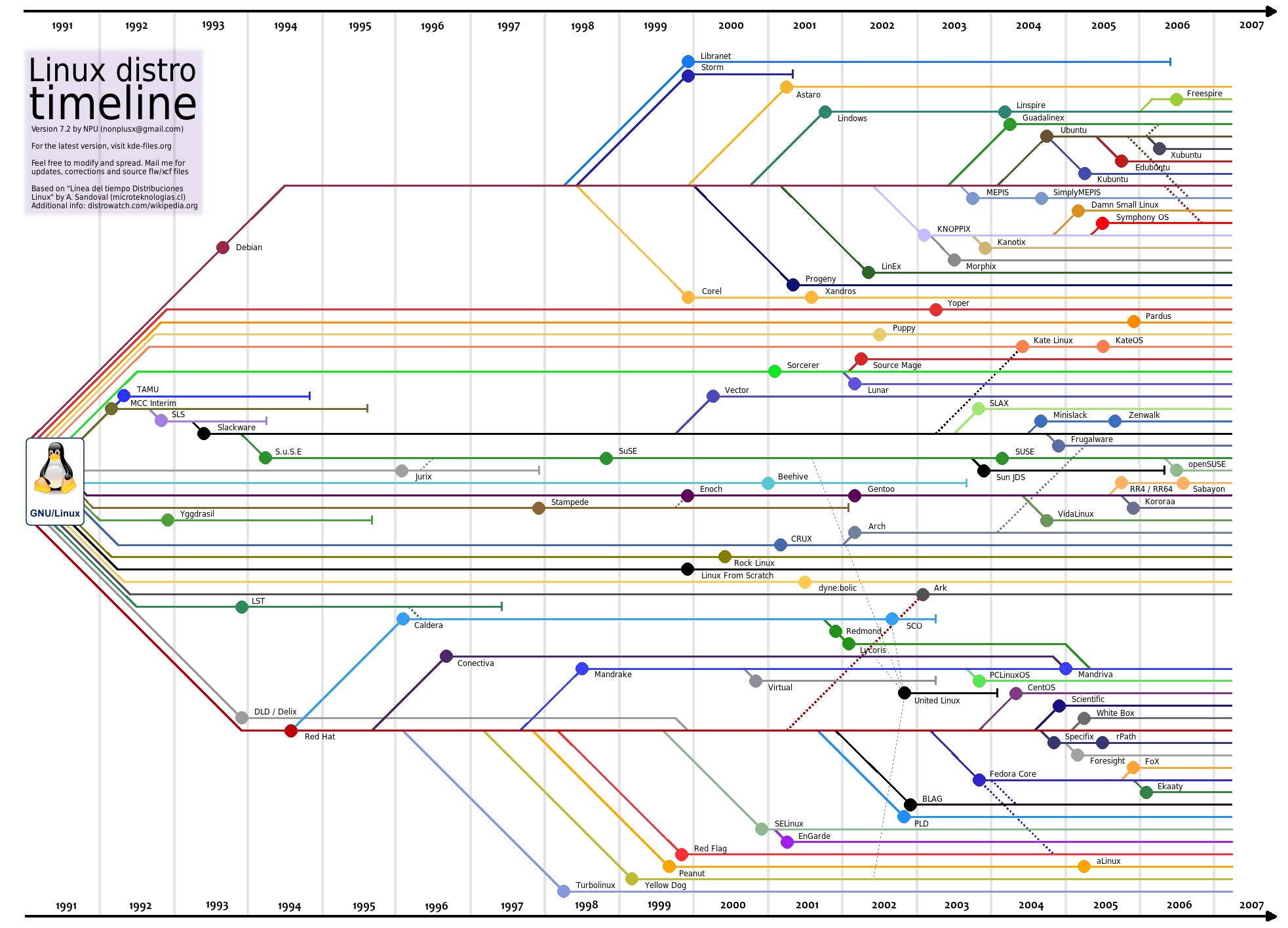 44218-linuxdistrotimeline-72.png