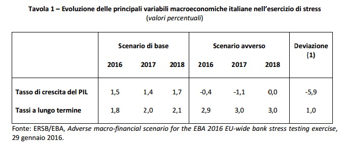 Aadverse macrofinancial scenario for EBA 2016 stress test