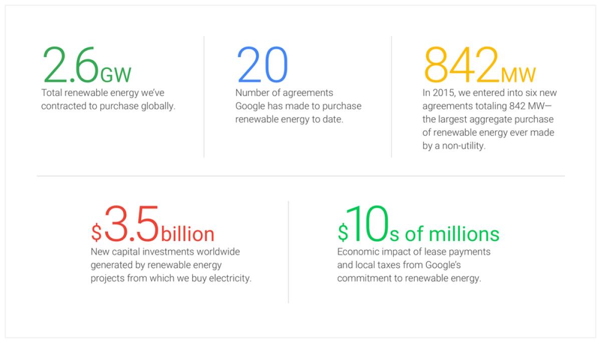 Pronti a Consumare solo Energia Rinnovabile, parola di Google - blog.google/topics/environment