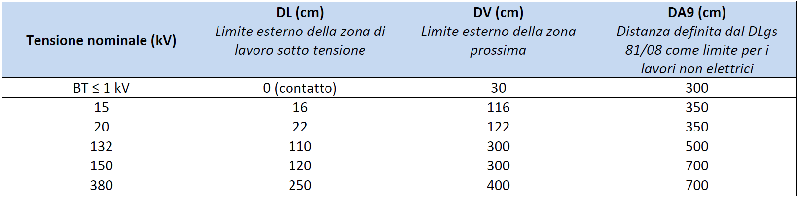 tensione, lavori, elettricità, impianti, normativa, cei, tecnologia, sicurezza, operai, specializzati, addetti, distanza, pericolo, rischio, cei 11-27, elettrico