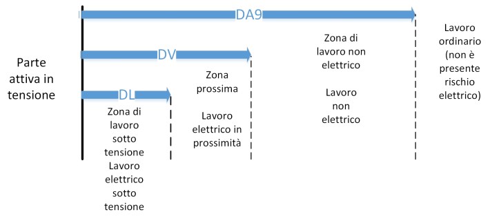 tensione, lavori, elettricità, impianti, normativa, cei, tecnologia, sicurezza, operai, specializzati, addetti, distanza, pericolo, rischio, cei 11-27, elettrico