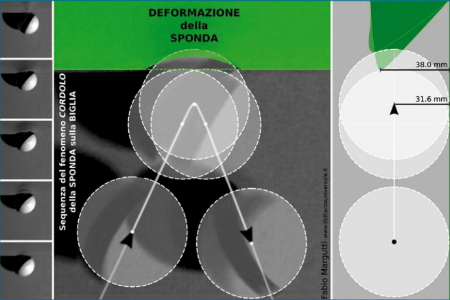 Alcuni fotogrammi catturati dalla videocamera ad alta frequenza di David Alciatore. La freccia verde (a destra) rappresenta il punto di impatto della biglia bianca con un'altra biglia; un punto di impatto non perfetto che ne comporta l'alterazione della t