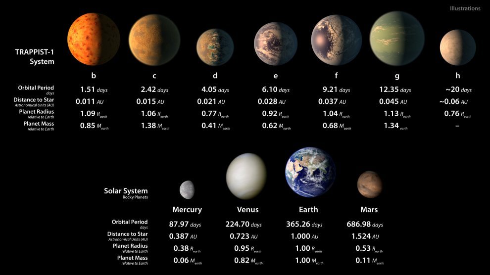 TRAPPIST-1 Solar System