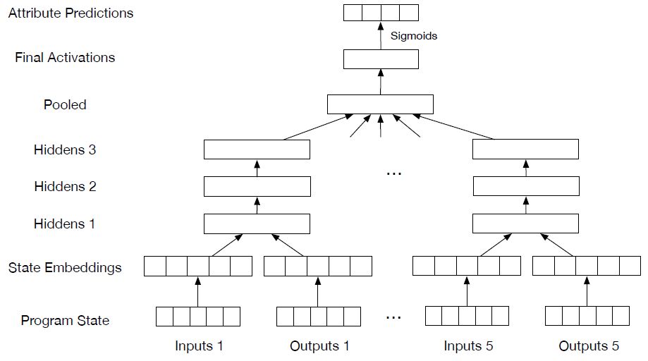 Architettura feed-forward della rete neurale artificiale utilizzata da DeepCoderFonte: openreview.net