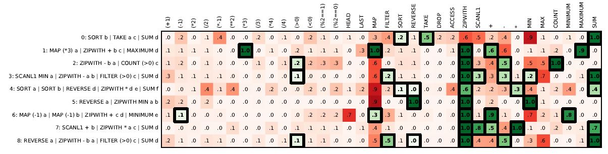 Risposta probabilistica della rete neurale: le colonne rappresentato le funzioni DLS, mentre le righe le combinazioni scelte.Fonte: openreview.net