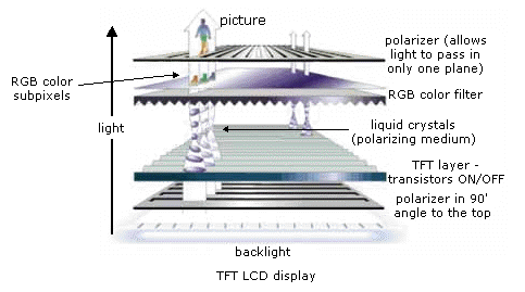Funzionamento Display LCD-TFT. Source: maxi-pedia.com