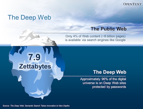 Immagine che evidenzia le differenze di contenuti tra Surface Web e Deep Web. Source: ict-summit.jp