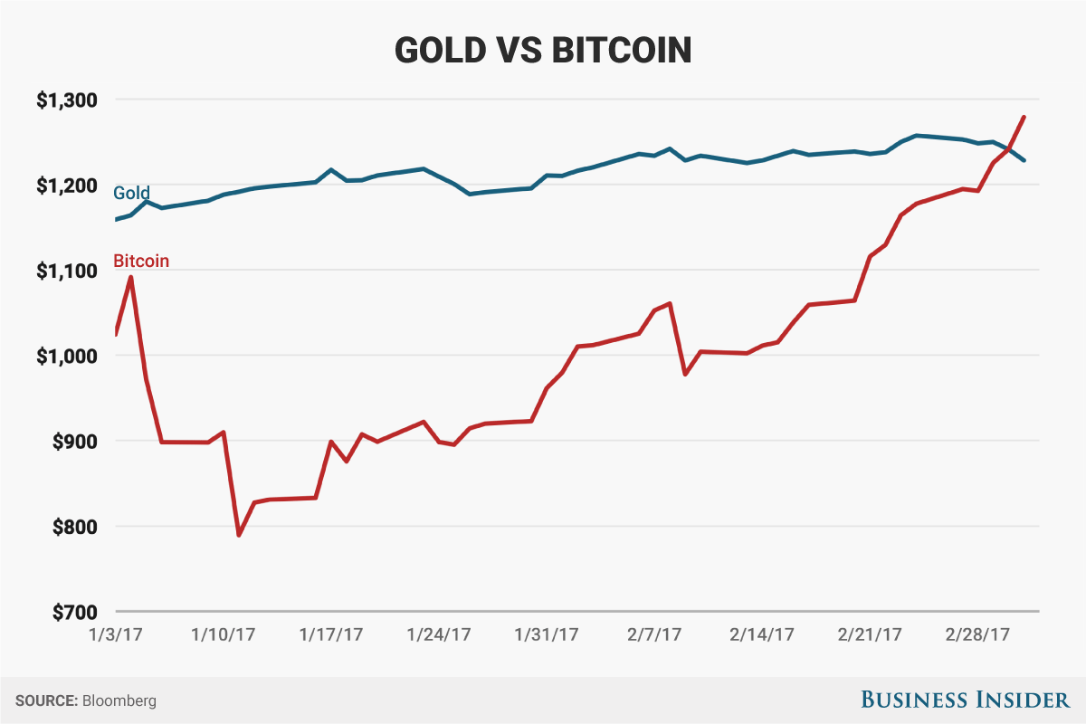 Grafico che mostra la comparazione tra il valore del bitcoin e quello dell'oro. Source: businessinsider.com