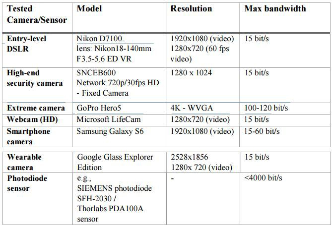 Tabella che mostra le velocità di alcuni dispositivi. Source: cyber.bgu.ac.il