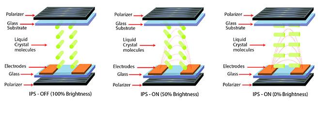 Funzionamento Display LCD-IPS. Source: newhavendisplay.com