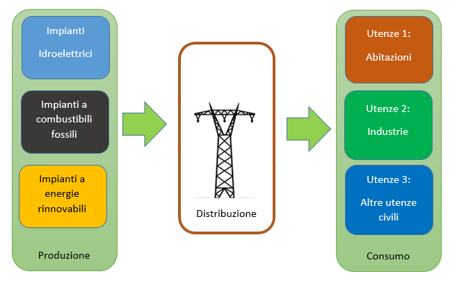 Figura 1: Sistema di distribuzione attuale.