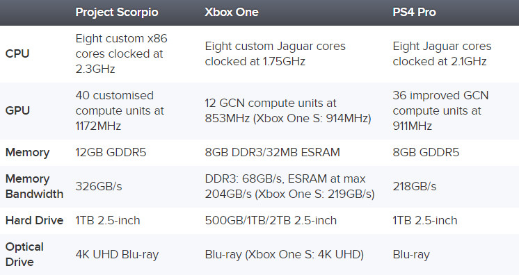 Specifiche Project Scorpio a confronto. Source: multiplayer.it
