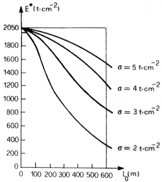 Variazione modulo elastico nell’acciaio