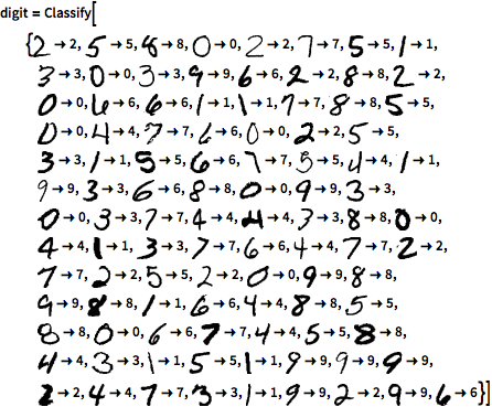 Categorizzazione di differenti stili di scrittura di numeri da 0 a 9Fonte: wolfram.com