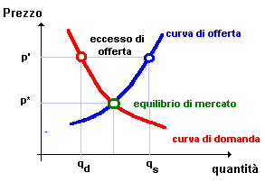 mercato elettrico, italia, economia, energia, elettricità, trasmissione, GME, terna, gestore, struttura, finalità mercato giorno prima, MGP, MSD, MI, costo, prezzo, equilibrio, domanda, offerta