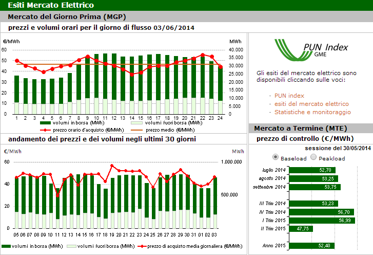 mercato elettrico italiano, italia, economia, energia, elettricità, trasmissione, GME, terna, gestore, struttura, finalità mercato giorno prima, MGP, MSD, MI, costo, prezzo, equilibrio, domanda, offerta, dispacciameno, mercato del giorno prima