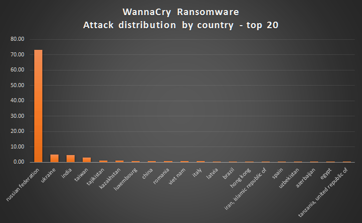 Grafico che mostra gli attacchi WannaCry eseguiti nelle Nazioni più colpite. Source: securelist.com