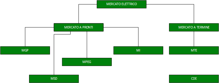 mercato elettrico italiano, italia, economia, energia, elettricità, trasmissione, GME, terna, gestore, struttura, finalità mercato giorno prima, MGP, MSD, MI, costo, prezzo, equilibrio, domanda, offerta, dispacciameno, mercato del giorno prima