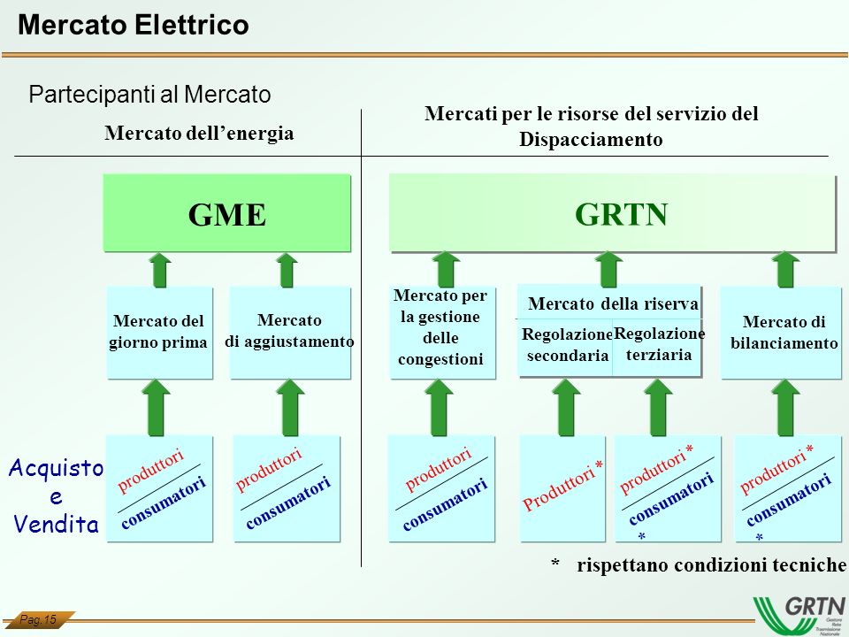 mercato elettrico italiano, italia, economia, energia, elettricità, trasmissione, GME, terna, gestore, struttura, finalità mercato giorno prima, MGP, MSD, MI, costo, prezzo, equilibrio, domanda, offerta, dispacciameno, mercato del giorno prima