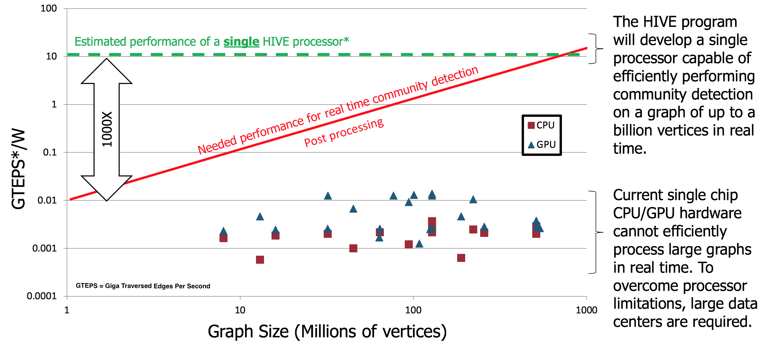 Grafico Giga Traversed Edges Per Second Per Watt. Source: darpa.mil