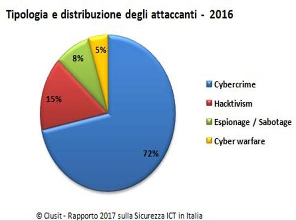Rapporto 2017 sulla sicurezza ICT in Italia. Fonte:http://corriereinnovazione.corriere.it/