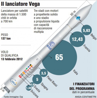 Schema descrittivo del lanciatore VEGA. Fonte:ESA