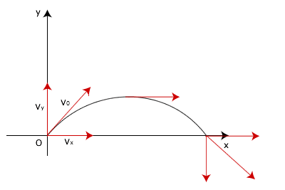 Moto parabolico, credits: wikimedia.org