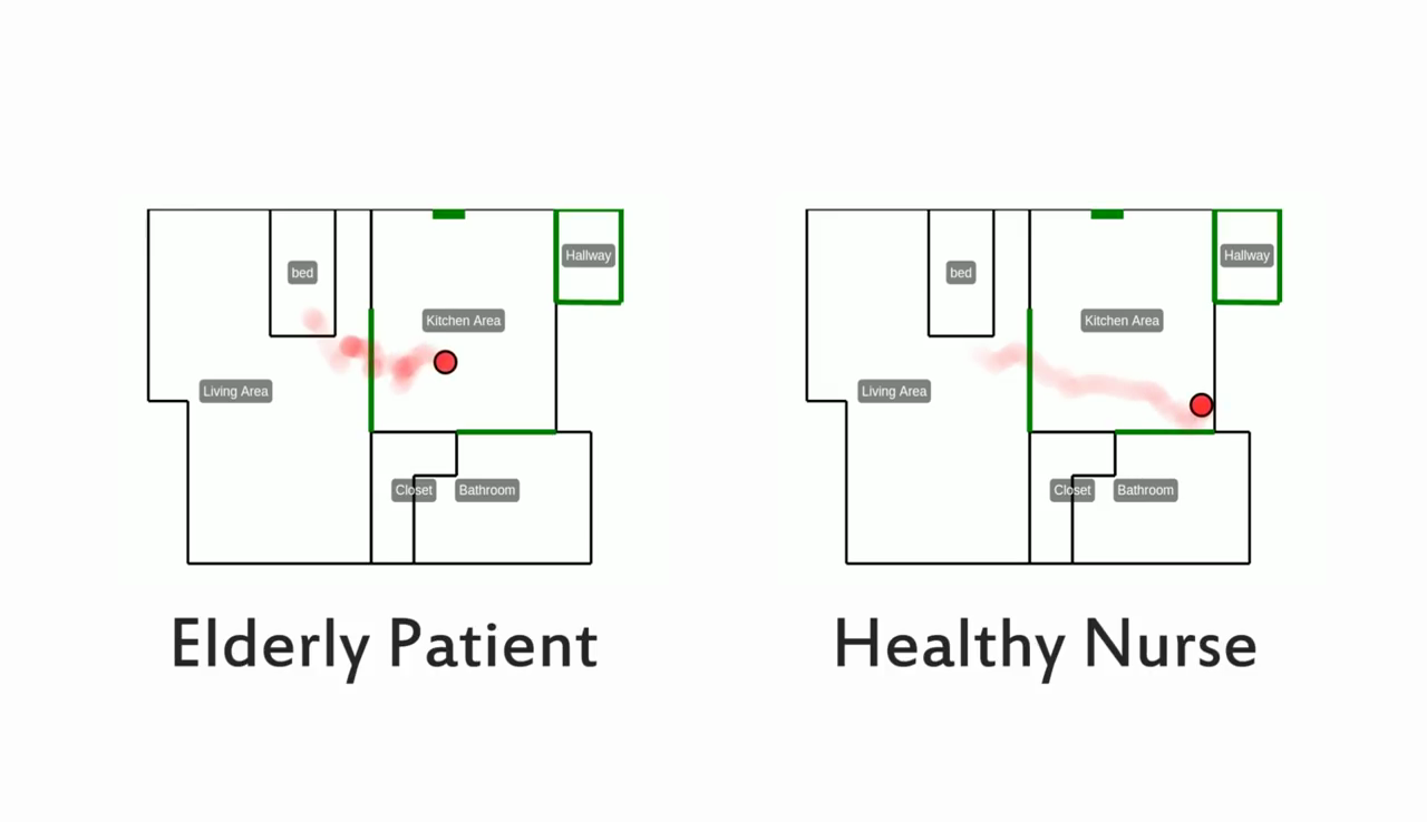 Differenze nella velocità e nel modo di camminare tra un paziente anziano (sx) e un'infermiera in salute (dx), indicati dal puntino rosso. http://news.mit.edu/