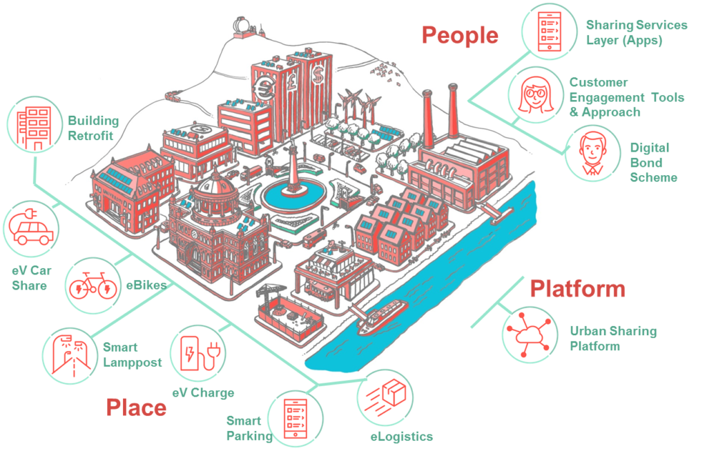 Sharing Cities, Milano, Londra, Lisbona, Varsavia, Bordeaux, Burgas, smart city, horizon 2020, europa, innovazione, politecnico di milano, energia, cittadini, tecnologia, green, edifici, lampioni, progetto