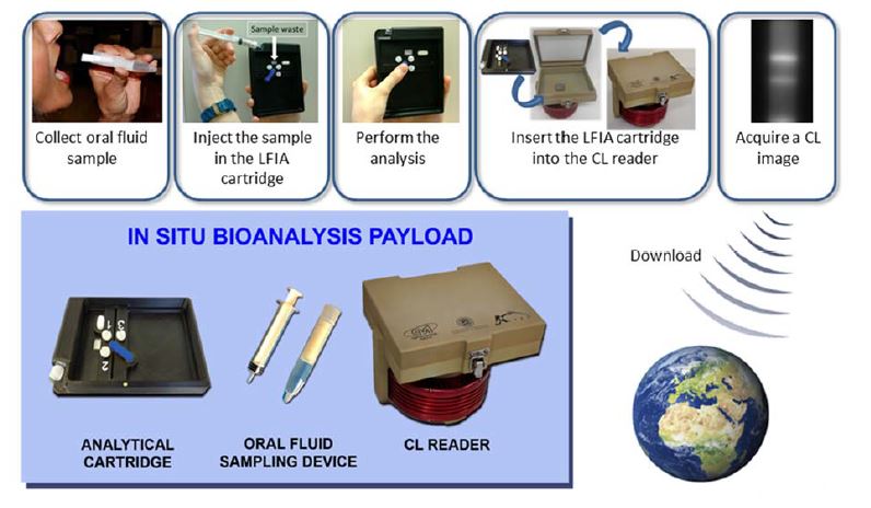 Rappresentazione grafica dell’esperimento: IN SITU Bioanalysis payload e protocollo dell’esperimento http://www.meteoweb.eu/