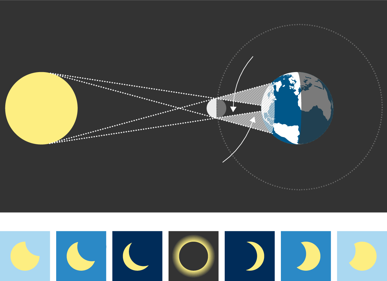 Rappresentazione di un'eclissi solare. Source: theguardian.com