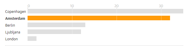Percentuale di viaggi effettuati con la bicicletta. Fonte: Bestlist.nl