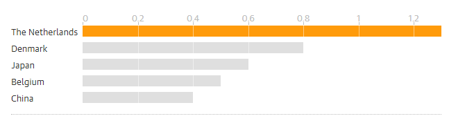 Numero di biciclette per persone. Fonte: Bestlist.nl