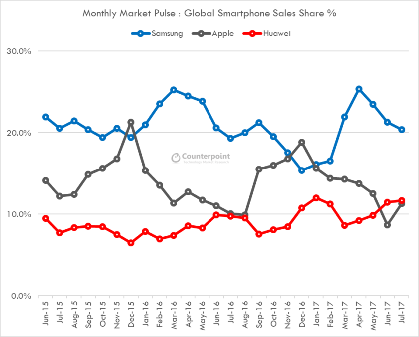 Grafico dell'analisi condotta da Counterpoint Research sulle vendite Huawei. Source: twitter.com