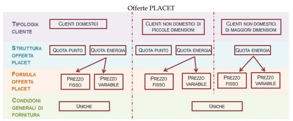 offerta Placet, mercato elettrico, elettricità, gas, bolletta, AEEGSI, market, luce&gas, Eni, Enel, Iren, Close-up engineering