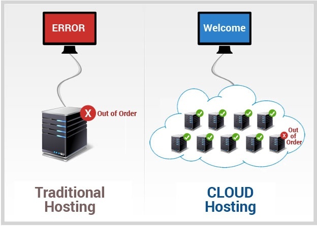 Funzionamento ottimale anche in caso di guasto di un server. Fonte: www.quora.com