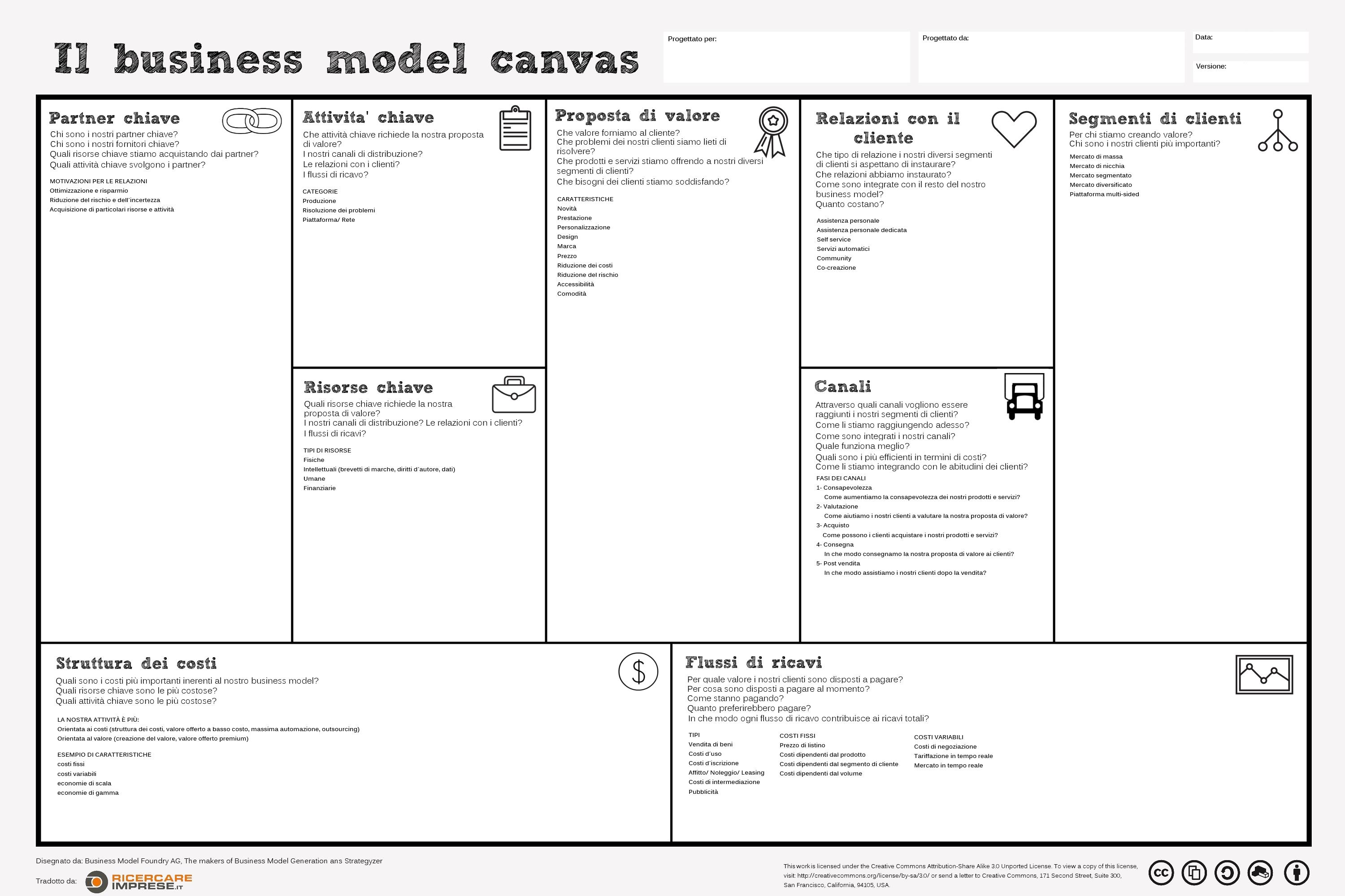 Lo schema rappresentativo del Business Model Canvas.raffineriacreativa.it