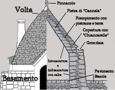 Struttura interna di un trullo
