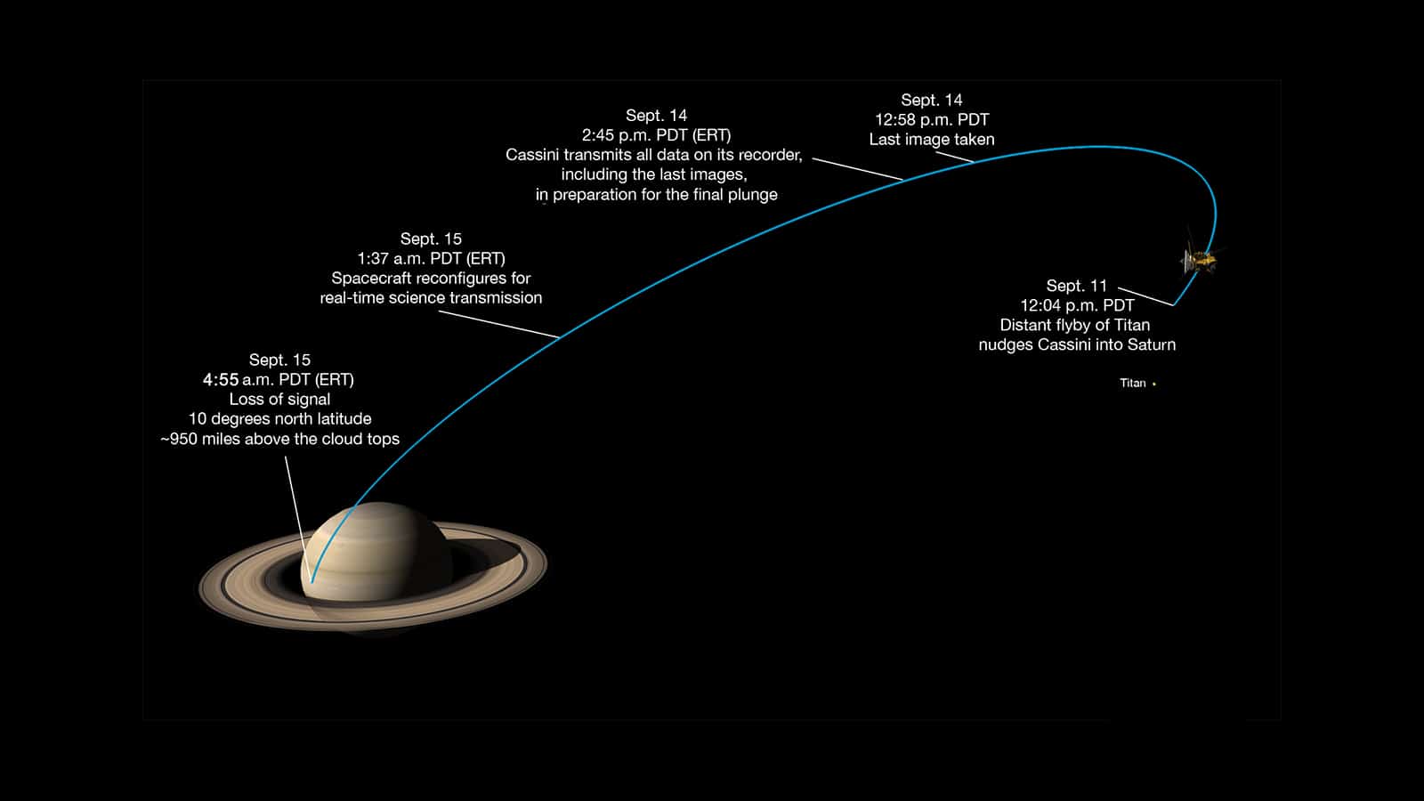 Timeline of last flyby, credits: saturn.jpl.nasa.gov