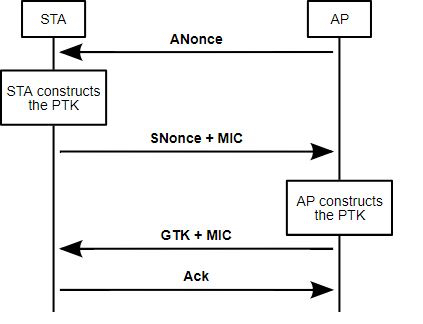 Schema dell’evoluzione temporale del four way handshake. Credits:www.wikipedia.org