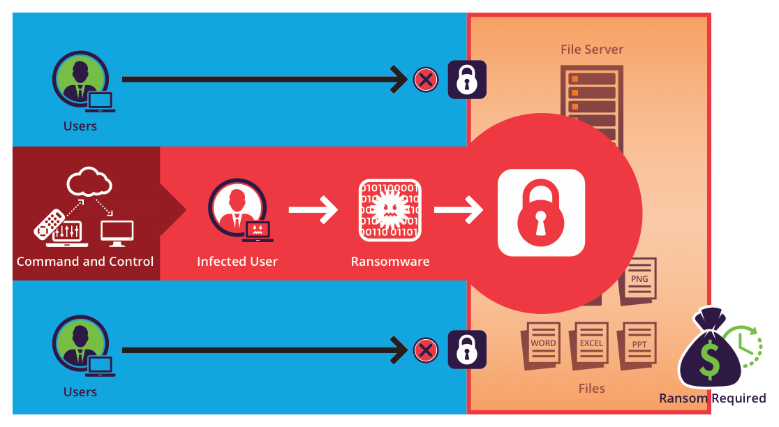 Schema del funzionamento di un ransomware. Credits: www.imperva.com