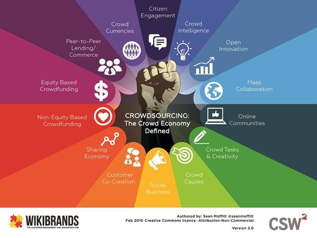 Uno schema descrittivo di ciò che il crowdsourcing comprende e comporta. Credits: www.synthetron.com