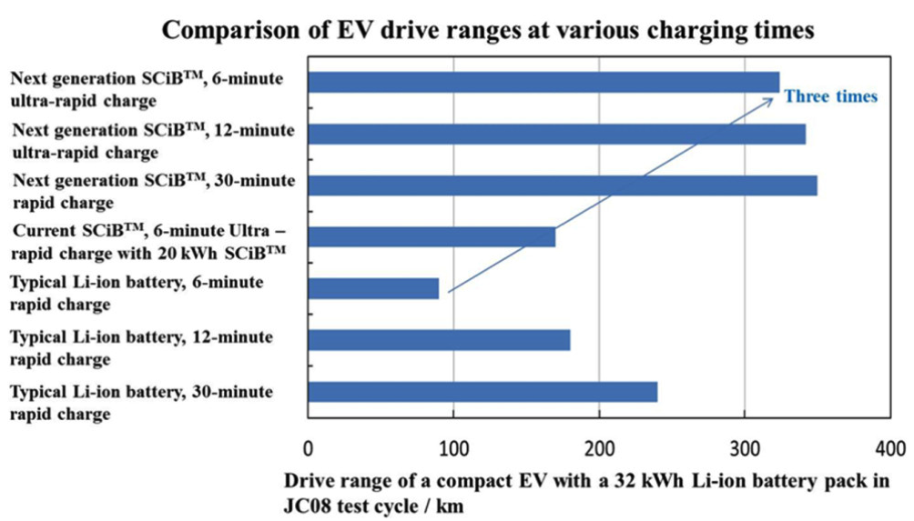 Confronto tra le prestazioni dei principali modelli esistenti e le batterie di nuova generazione. Credits: Toshiba Corporation