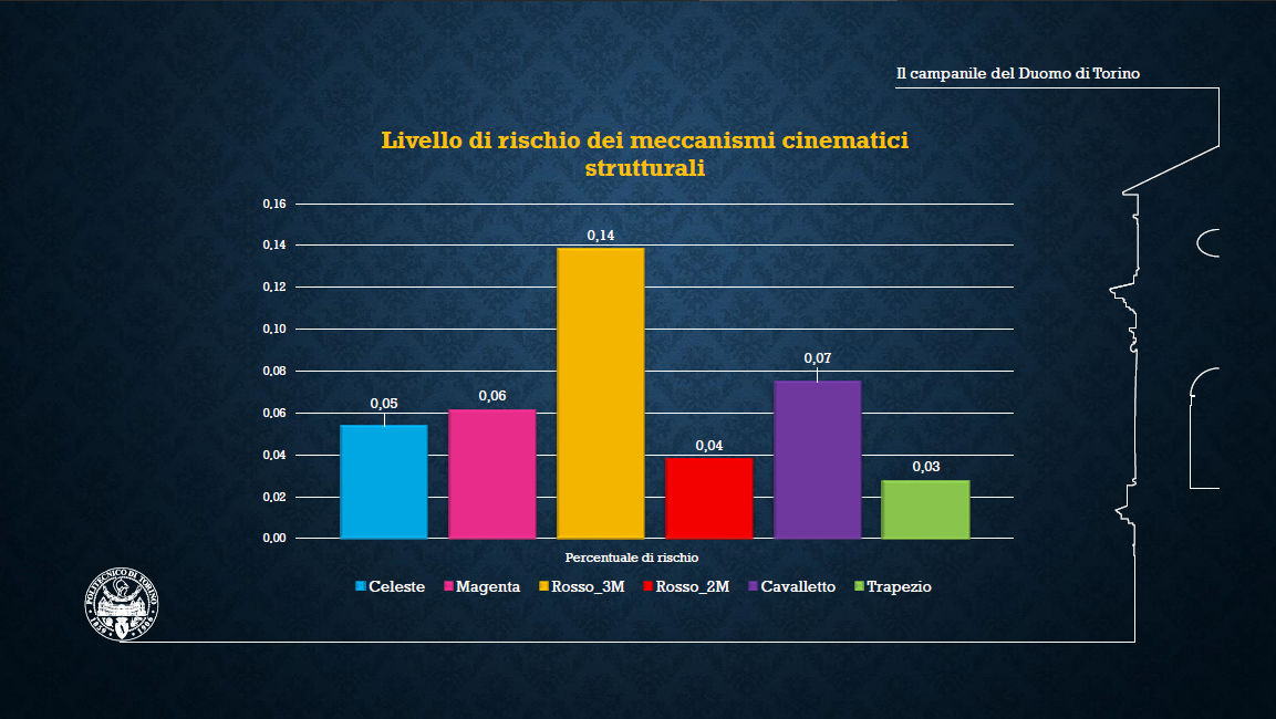 Livello di rischio dei meccanismi cinematici strutturali