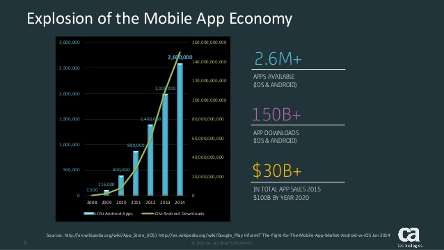 Crescita dell'App Economy. Credits: www.slideshare.net
